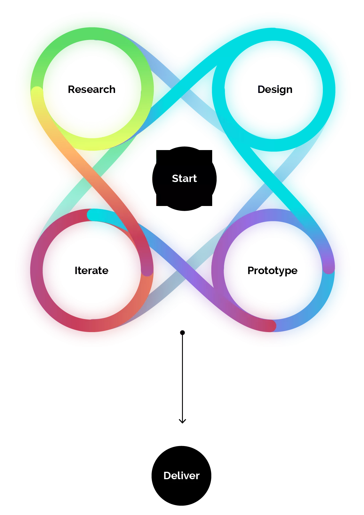 circle design process by Raiken.de ? go one step back and decide from which phase you want to start from circle design process by Raiken.de ? go one step back and decide from which phase you want to start from
