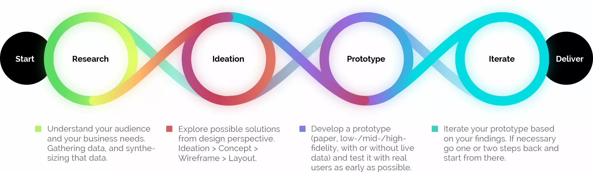 linear design process by Raiken.de ? it looks like a linear process but you can go back one or two steps every time when you need to do so linear design process by Raiken.de ? it looks like a linear process but you can go back one or two steps every time when you need to do so